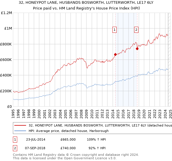 32, HONEYPOT LANE, HUSBANDS BOSWORTH, LUTTERWORTH, LE17 6LY: Price paid vs HM Land Registry's House Price Index