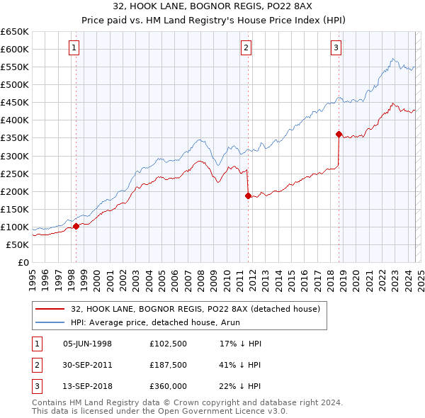 32, HOOK LANE, BOGNOR REGIS, PO22 8AX: Price paid vs HM Land Registry's House Price Index