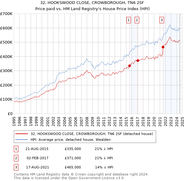 32, HOOKSWOOD CLOSE, CROWBOROUGH, TN6 2SF: Price paid vs HM Land Registry's House Price Index