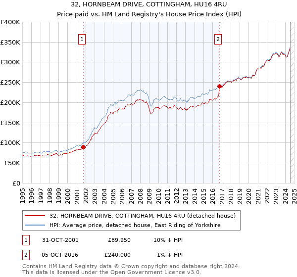 32, HORNBEAM DRIVE, COTTINGHAM, HU16 4RU: Price paid vs HM Land Registry's House Price Index