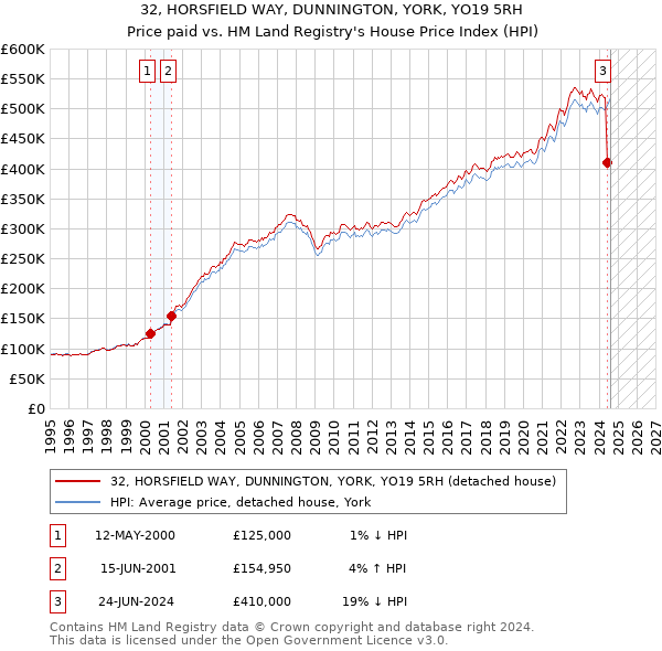 32, HORSFIELD WAY, DUNNINGTON, YORK, YO19 5RH: Price paid vs HM Land Registry's House Price Index