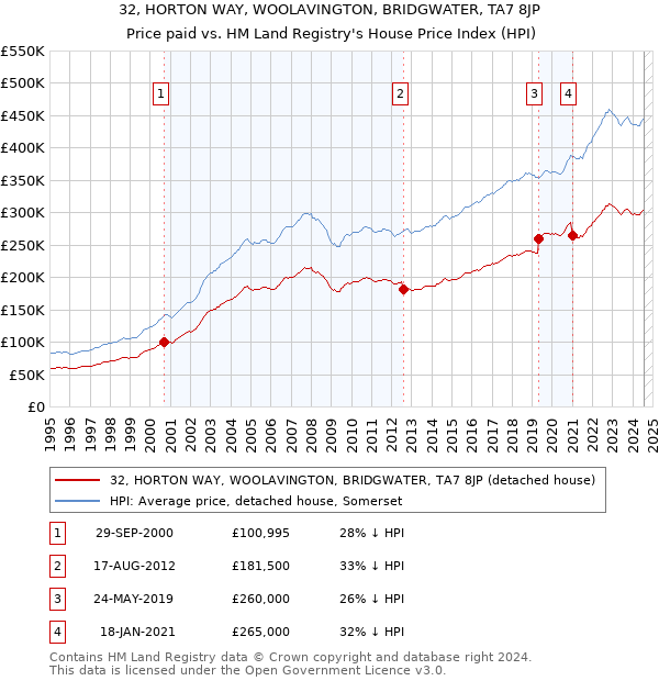 32, HORTON WAY, WOOLAVINGTON, BRIDGWATER, TA7 8JP: Price paid vs HM Land Registry's House Price Index