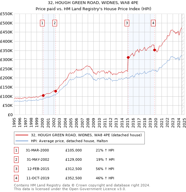 32, HOUGH GREEN ROAD, WIDNES, WA8 4PE: Price paid vs HM Land Registry's House Price Index