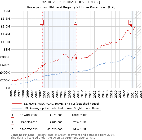 32, HOVE PARK ROAD, HOVE, BN3 6LJ: Price paid vs HM Land Registry's House Price Index