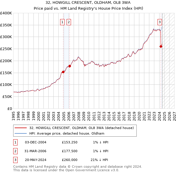 32, HOWGILL CRESCENT, OLDHAM, OL8 3WA: Price paid vs HM Land Registry's House Price Index