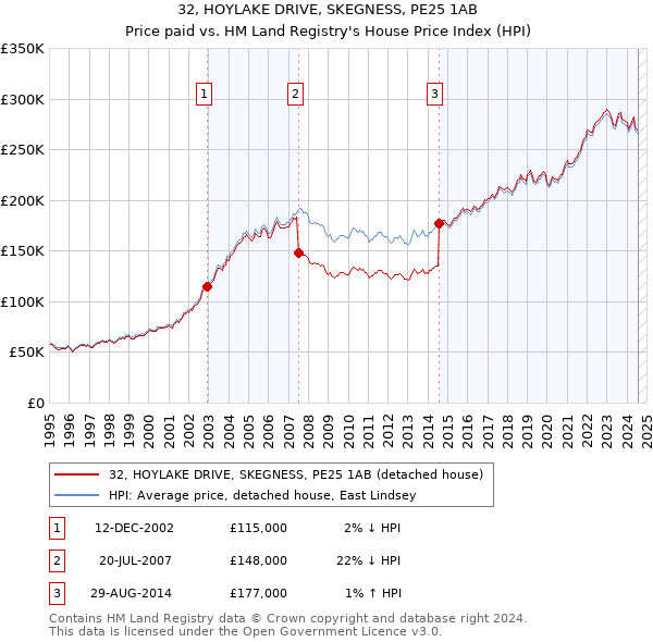 32, HOYLAKE DRIVE, SKEGNESS, PE25 1AB: Price paid vs HM Land Registry's House Price Index