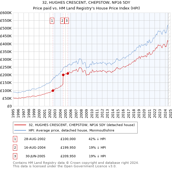 32, HUGHES CRESCENT, CHEPSTOW, NP16 5DY: Price paid vs HM Land Registry's House Price Index