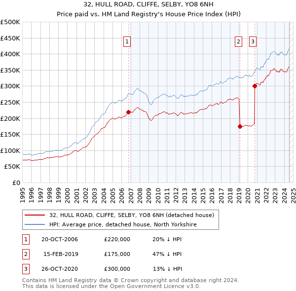 32, HULL ROAD, CLIFFE, SELBY, YO8 6NH: Price paid vs HM Land Registry's House Price Index