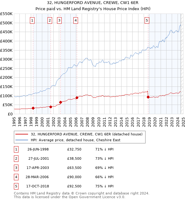 32, HUNGERFORD AVENUE, CREWE, CW1 6ER: Price paid vs HM Land Registry's House Price Index