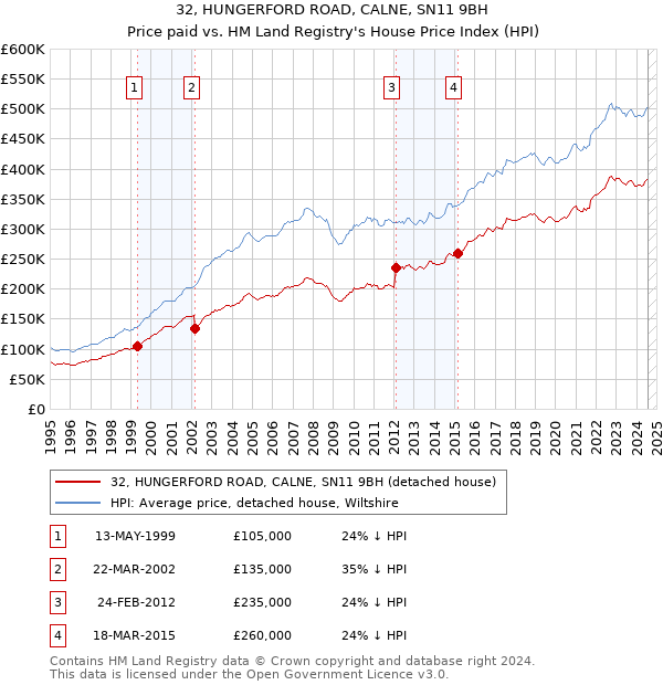 32, HUNGERFORD ROAD, CALNE, SN11 9BH: Price paid vs HM Land Registry's House Price Index