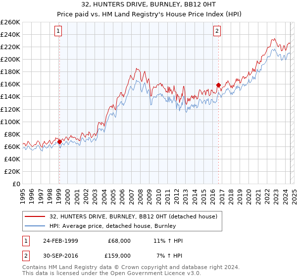 32, HUNTERS DRIVE, BURNLEY, BB12 0HT: Price paid vs HM Land Registry's House Price Index