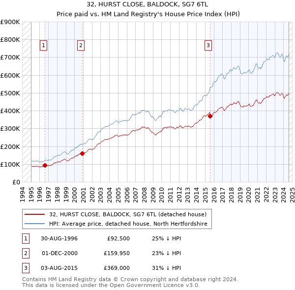 32, HURST CLOSE, BALDOCK, SG7 6TL: Price paid vs HM Land Registry's House Price Index