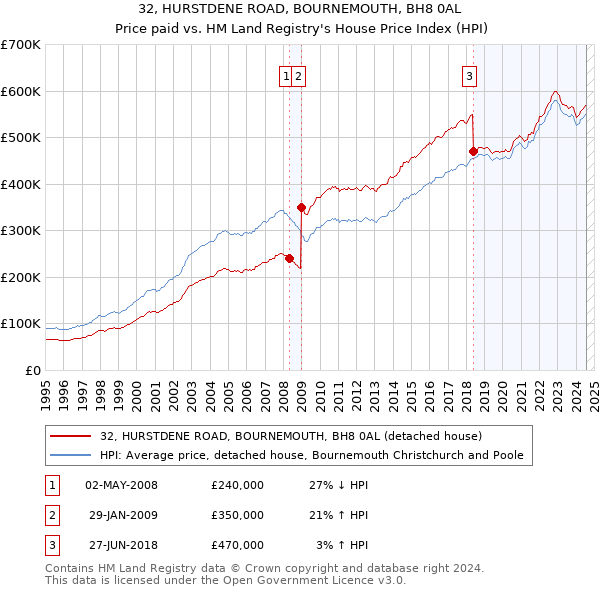 32, HURSTDENE ROAD, BOURNEMOUTH, BH8 0AL: Price paid vs HM Land Registry's House Price Index