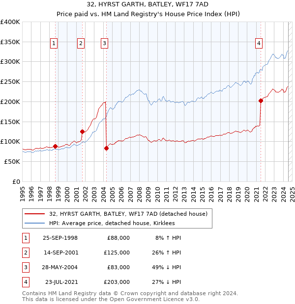 32, HYRST GARTH, BATLEY, WF17 7AD: Price paid vs HM Land Registry's House Price Index