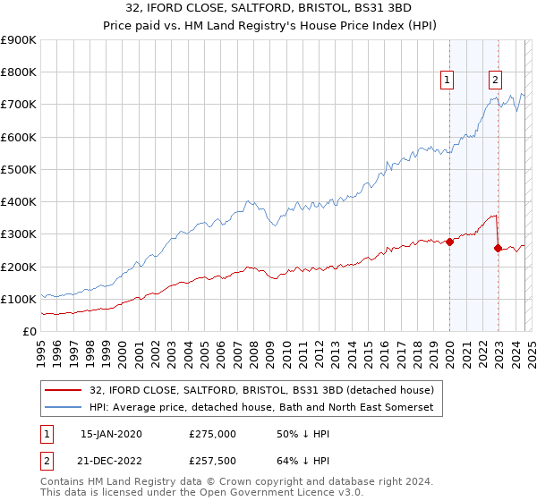 32, IFORD CLOSE, SALTFORD, BRISTOL, BS31 3BD: Price paid vs HM Land Registry's House Price Index