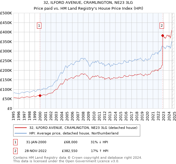 32, ILFORD AVENUE, CRAMLINGTON, NE23 3LG: Price paid vs HM Land Registry's House Price Index