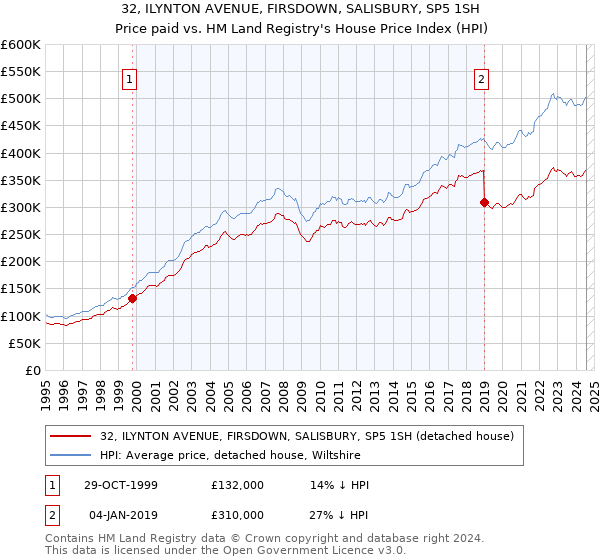 32, ILYNTON AVENUE, FIRSDOWN, SALISBURY, SP5 1SH: Price paid vs HM Land Registry's House Price Index