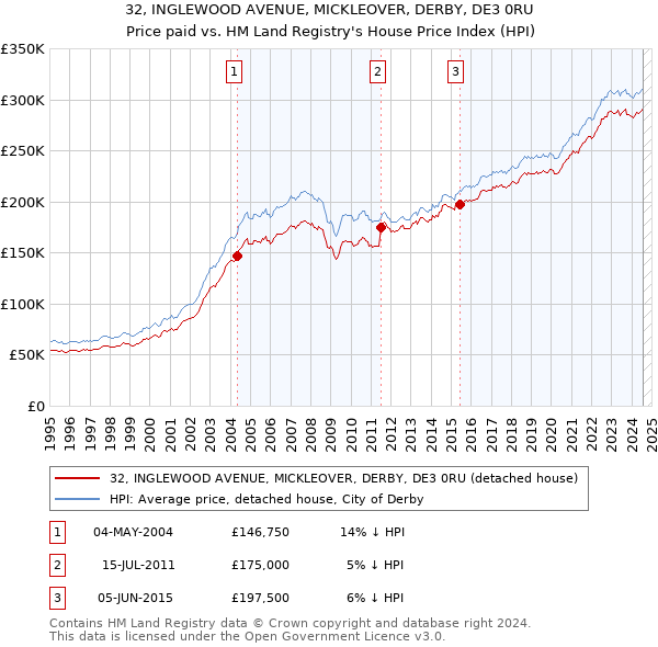 32, INGLEWOOD AVENUE, MICKLEOVER, DERBY, DE3 0RU: Price paid vs HM Land Registry's House Price Index