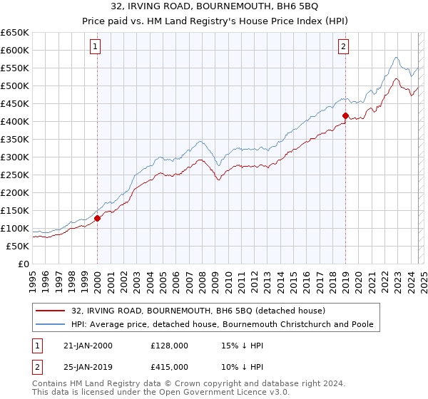 32, IRVING ROAD, BOURNEMOUTH, BH6 5BQ: Price paid vs HM Land Registry's House Price Index