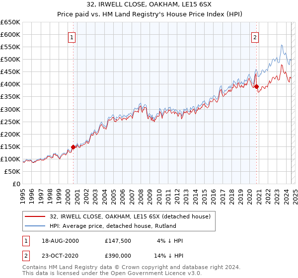 32, IRWELL CLOSE, OAKHAM, LE15 6SX: Price paid vs HM Land Registry's House Price Index