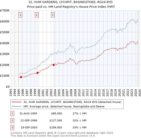 32, IVAR GARDENS, LYCHPIT, BASINGSTOKE, RG24 8YD: Price paid vs HM Land Registry's House Price Index