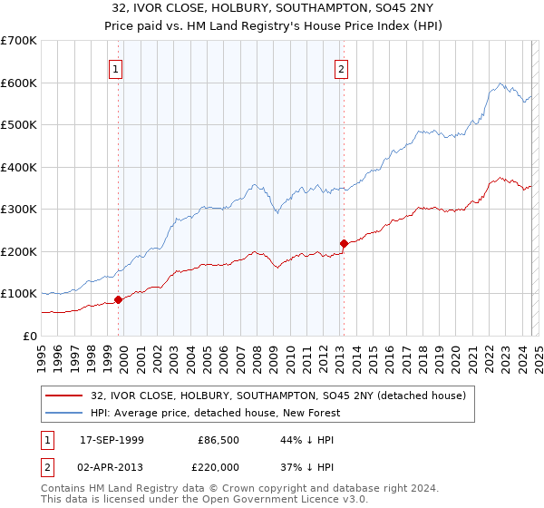 32, IVOR CLOSE, HOLBURY, SOUTHAMPTON, SO45 2NY: Price paid vs HM Land Registry's House Price Index