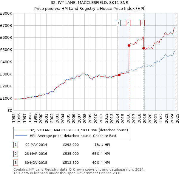 32, IVY LANE, MACCLESFIELD, SK11 8NR: Price paid vs HM Land Registry's House Price Index