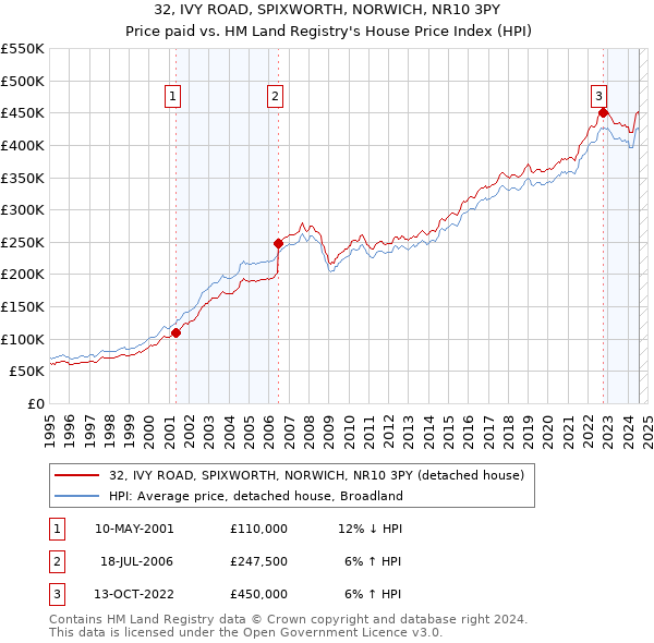 32, IVY ROAD, SPIXWORTH, NORWICH, NR10 3PY: Price paid vs HM Land Registry's House Price Index