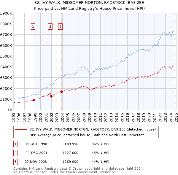 32, IVY WALK, MIDSOMER NORTON, RADSTOCK, BA3 2EE: Price paid vs HM Land Registry's House Price Index