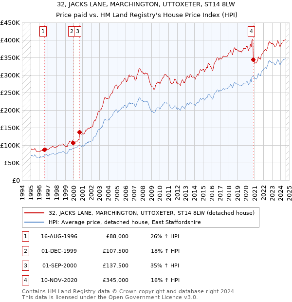 32, JACKS LANE, MARCHINGTON, UTTOXETER, ST14 8LW: Price paid vs HM Land Registry's House Price Index