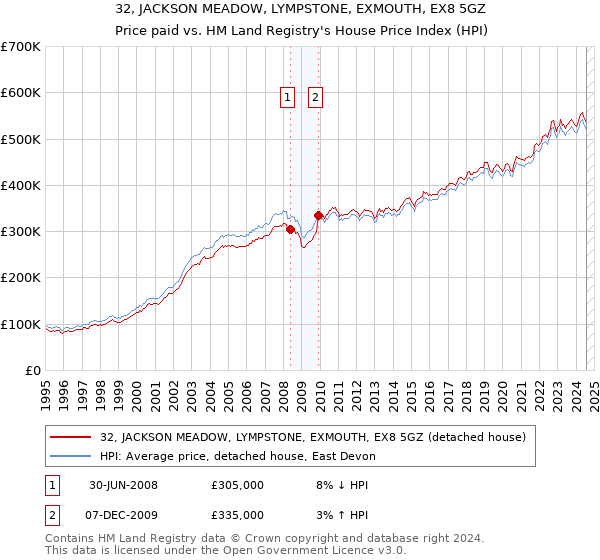 32, JACKSON MEADOW, LYMPSTONE, EXMOUTH, EX8 5GZ: Price paid vs HM Land Registry's House Price Index