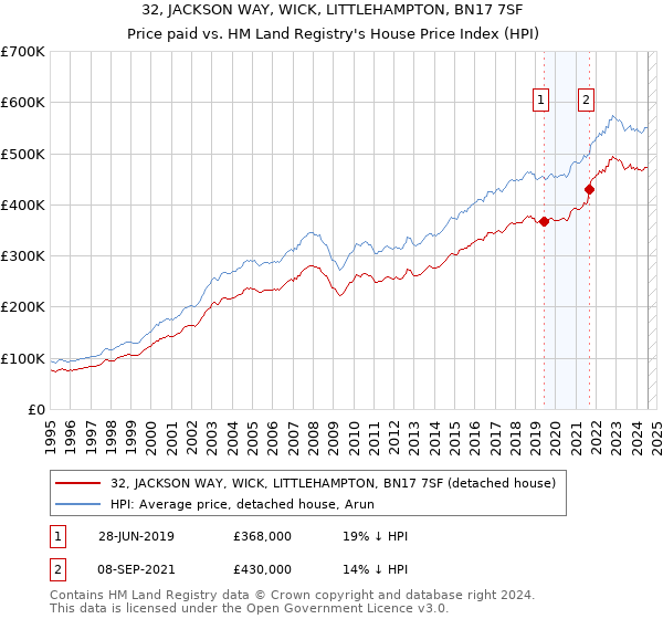 32, JACKSON WAY, WICK, LITTLEHAMPTON, BN17 7SF: Price paid vs HM Land Registry's House Price Index