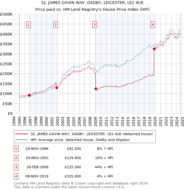 32, JAMES GAVIN WAY, OADBY, LEICESTER, LE2 4UE: Price paid vs HM Land Registry's House Price Index