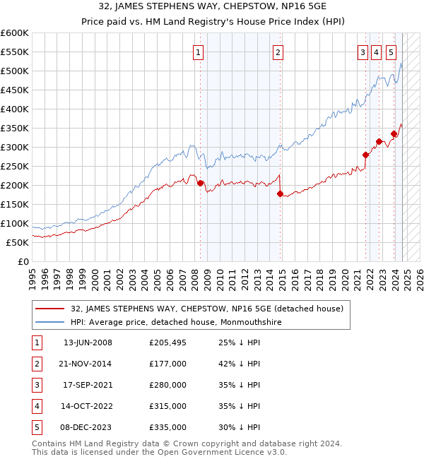 32, JAMES STEPHENS WAY, CHEPSTOW, NP16 5GE: Price paid vs HM Land Registry's House Price Index