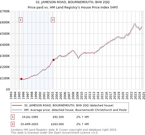 32, JAMESON ROAD, BOURNEMOUTH, BH9 2QQ: Price paid vs HM Land Registry's House Price Index