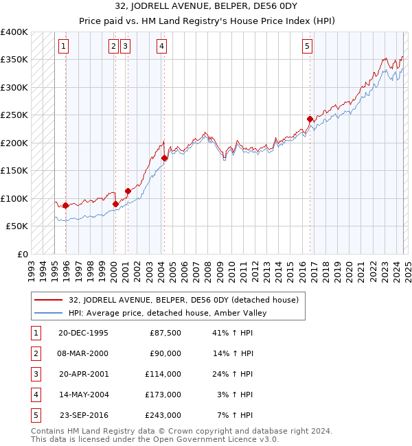 32, JODRELL AVENUE, BELPER, DE56 0DY: Price paid vs HM Land Registry's House Price Index