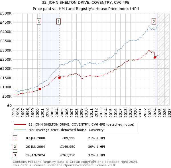 32, JOHN SHELTON DRIVE, COVENTRY, CV6 4PE: Price paid vs HM Land Registry's House Price Index