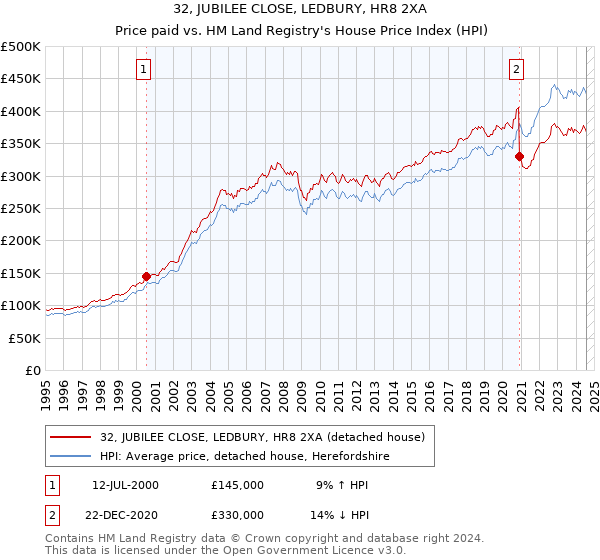 32, JUBILEE CLOSE, LEDBURY, HR8 2XA: Price paid vs HM Land Registry's House Price Index