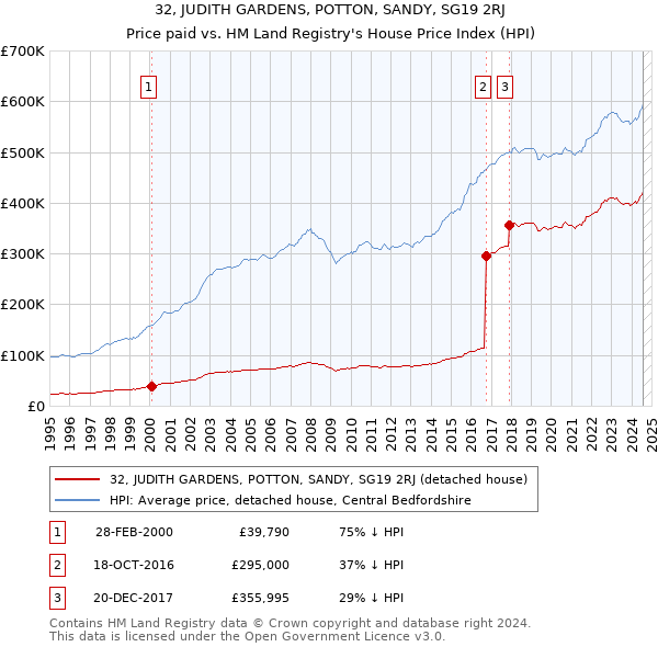 32, JUDITH GARDENS, POTTON, SANDY, SG19 2RJ: Price paid vs HM Land Registry's House Price Index