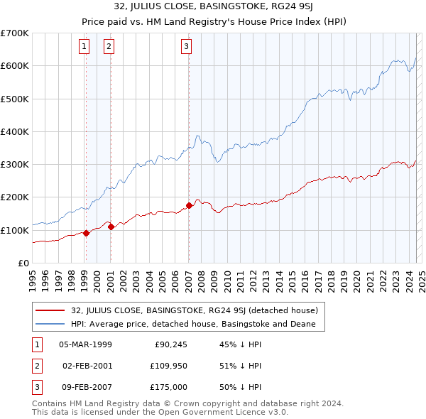 32, JULIUS CLOSE, BASINGSTOKE, RG24 9SJ: Price paid vs HM Land Registry's House Price Index