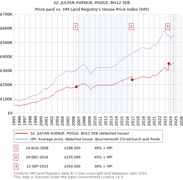 32, JULYAN AVENUE, POOLE, BH12 5EB: Price paid vs HM Land Registry's House Price Index