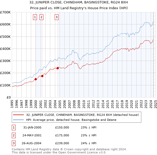 32, JUNIPER CLOSE, CHINEHAM, BASINGSTOKE, RG24 8XH: Price paid vs HM Land Registry's House Price Index