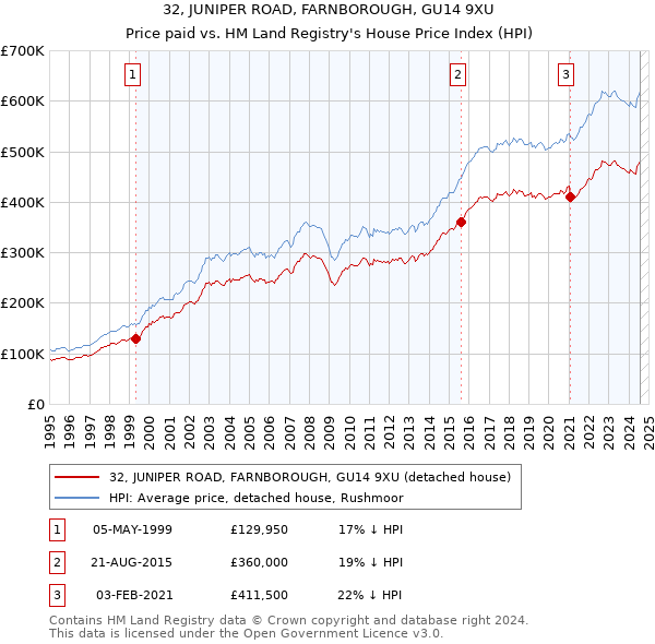 32, JUNIPER ROAD, FARNBOROUGH, GU14 9XU: Price paid vs HM Land Registry's House Price Index