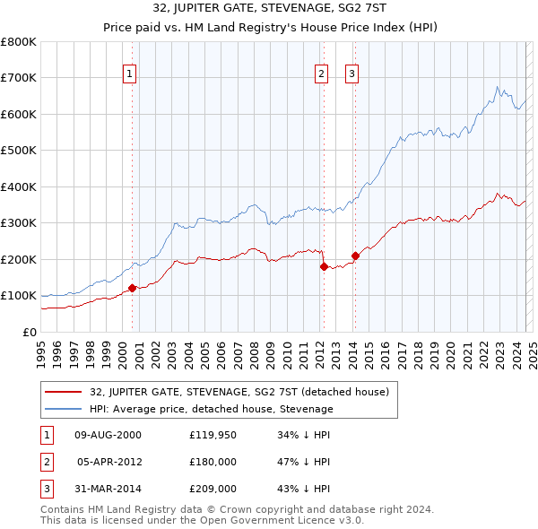 32, JUPITER GATE, STEVENAGE, SG2 7ST: Price paid vs HM Land Registry's House Price Index