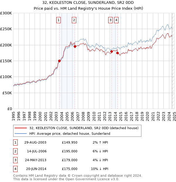 32, KEDLESTON CLOSE, SUNDERLAND, SR2 0DD: Price paid vs HM Land Registry's House Price Index