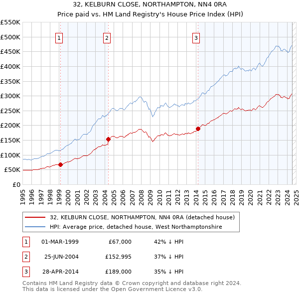 32, KELBURN CLOSE, NORTHAMPTON, NN4 0RA: Price paid vs HM Land Registry's House Price Index