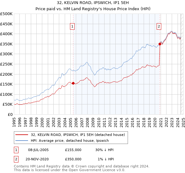 32, KELVIN ROAD, IPSWICH, IP1 5EH: Price paid vs HM Land Registry's House Price Index