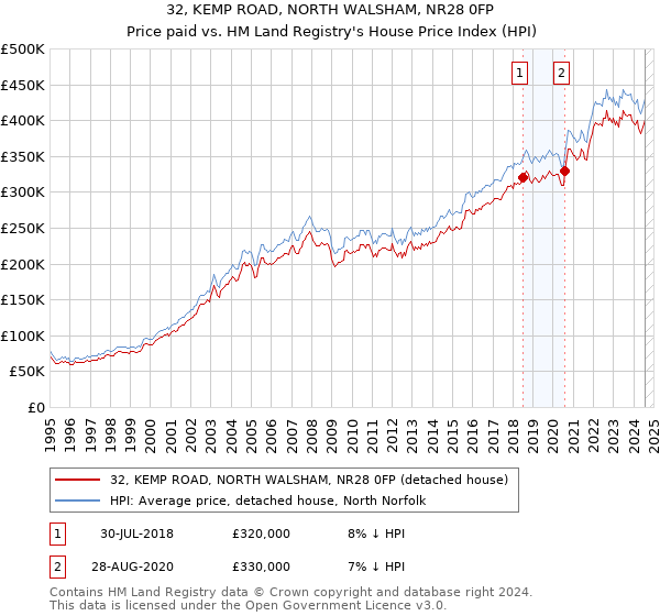 32, KEMP ROAD, NORTH WALSHAM, NR28 0FP: Price paid vs HM Land Registry's House Price Index