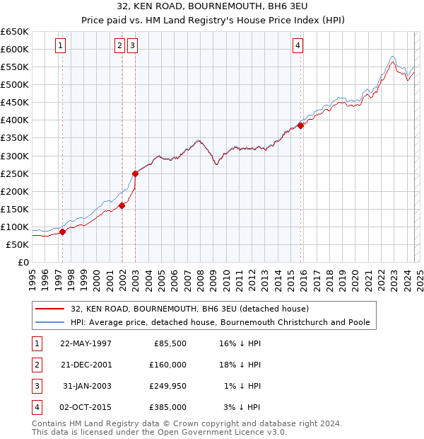 32, KEN ROAD, BOURNEMOUTH, BH6 3EU: Price paid vs HM Land Registry's House Price Index