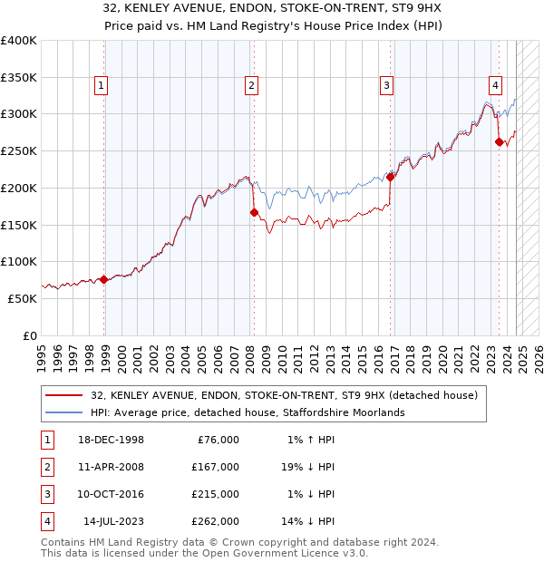 32, KENLEY AVENUE, ENDON, STOKE-ON-TRENT, ST9 9HX: Price paid vs HM Land Registry's House Price Index